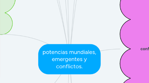 Mind Map: potencias mundiales, emergentes y conflictos.