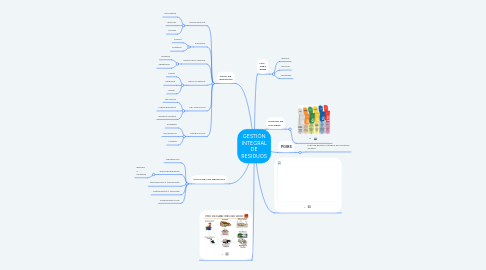 Mind Map: GESTIÓN INTEGRAL DE RESIDUOS