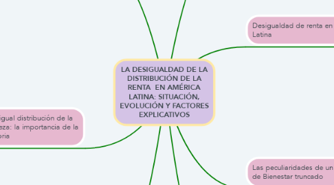 Mind Map: LA DESIGUALDAD DE LA DISTRIBUCIÓN DE LA RENTA  EN AMÉRICA LATINA: SITUACIÓN, EVOLUCIÓN Y FACTORES EXPLICATIVOS