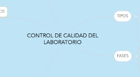 Mind Map: CONTROL DE CALIDAD DEL LABORATORIO