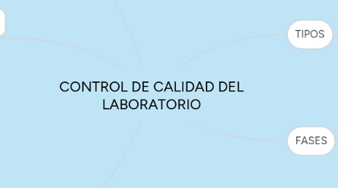 Mind Map: CONTROL DE CALIDAD DEL LABORATORIO