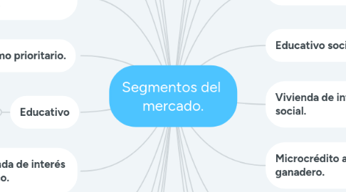 Mind Map: Segmentos del mercado.