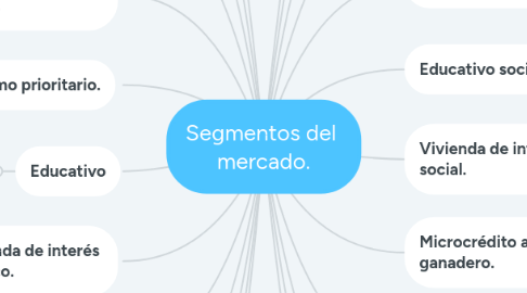 Mind Map: Segmentos del  mercado.