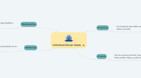 Mind Map: COMUNICACIÓN NO VERBAL