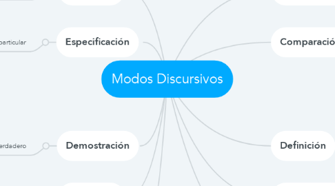 Mind Map: Modos Discursivos