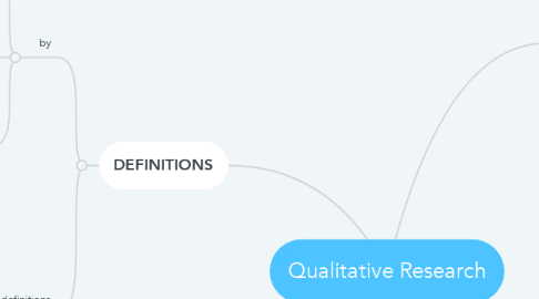 Mind Map: Qualitative Research