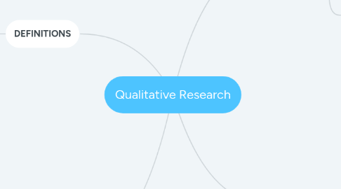 Mind Map: Qualitative Research