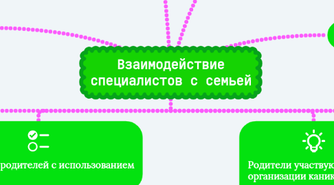 Mind Map: Взаимодействие специалистов с семьей
