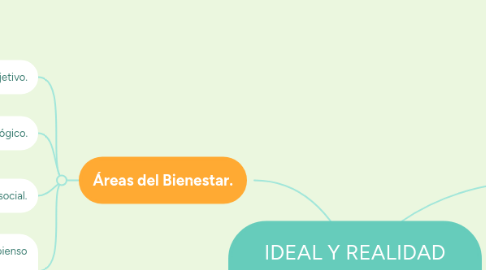 Mind Map: IDEAL Y REALIDAD SOBRE MI BIENESTAR.