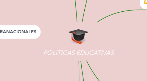 Mind Map: POLITICAS EDUCATIVAS