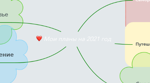 Mind Map: Мои планы на 2021 год