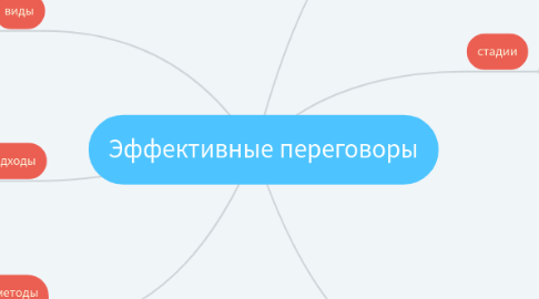 Mind Map: Эффективные переговоры