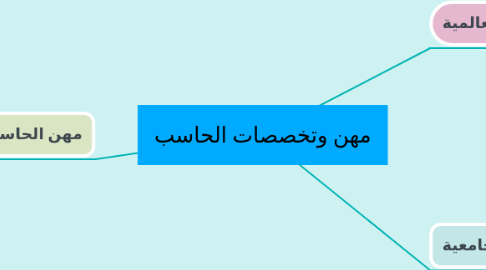 Mind Map: مهن وتخصصات الحاسب