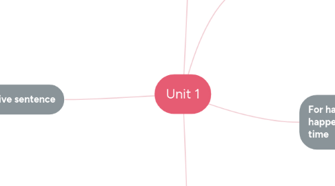 Mind Map: Unit 1