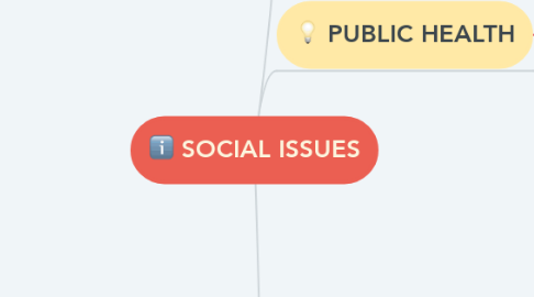 Mind Map: SOCIAL ISSUES