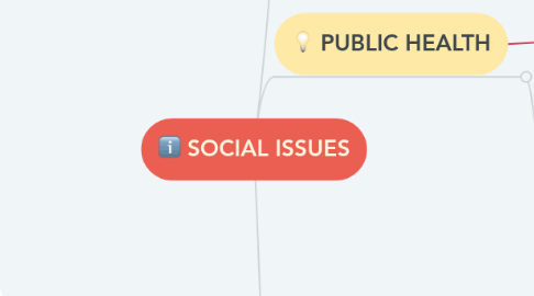 Mind Map: SOCIAL ISSUES