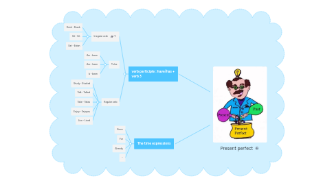 Mind Map: Present perfect