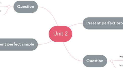 Mind Map: Unit 2