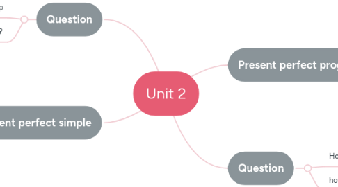 Mind Map: Unit 2