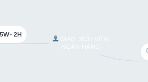 Mind Map: GIAO DỊCH VIÊN NGÂN HÀNG