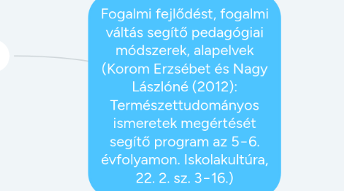 Mind Map: Fogalmi fejlődést, fogalmi váltás segítő pedagógiai módszerek, alapelvek (Korom Erzsébet és Nagy Lászlóné (2012): Természettudományos ismeretek megértését segítő program az 5−6. évfolyamon. Iskolakultúra, 22. 2. sz. 3−16.)