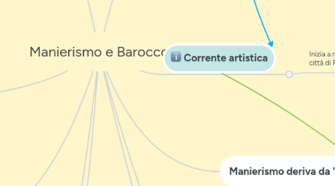 Mind Map: Manierismo e Barocco