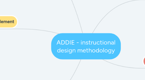 Mind Map: ADDIE - instructional design methodology