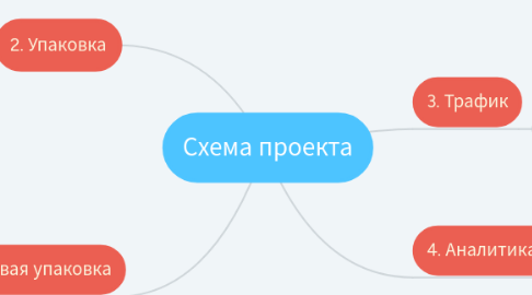 Mind Map: Схема проекта