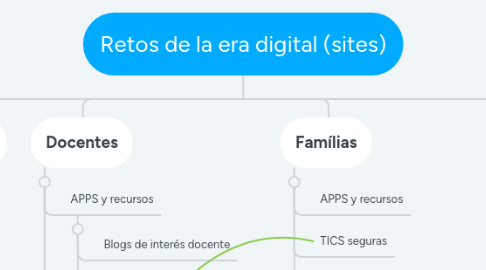 Mind Map: Retos de la era digital (sites)