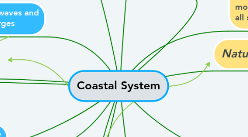 Mind Map: Coastal System