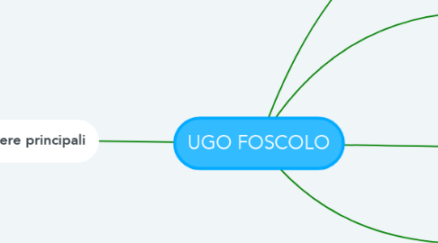 Mind Map: UGO FOSCOLO