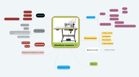 Mind Map: Швейная машина