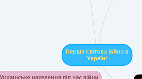 Mind Map: Перша Світова Війна в Україні