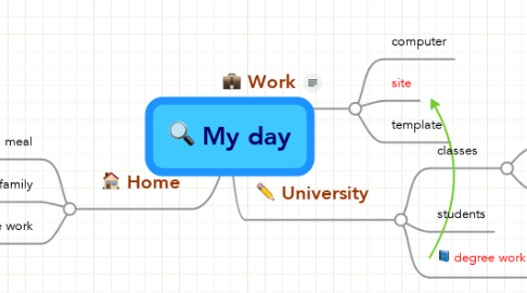 Mind Map: My day