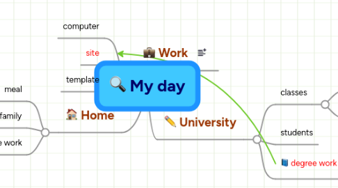 Mind Map: My day