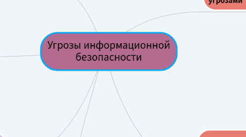 Mind Map: Угрозы информационной безопасности