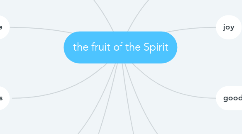 Mind Map: the fruit of the Spirit