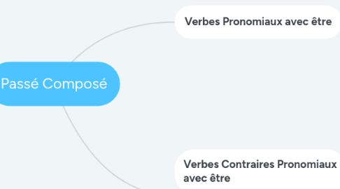 Mind Map: Passé Composé