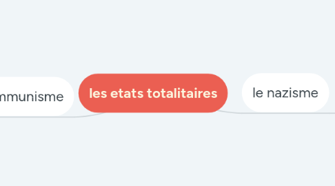 Mind Map: les etats totalitaires