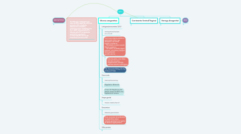 Mind Map: IST's