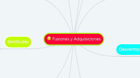 Mind Map: Fusiones y Adquisiciones