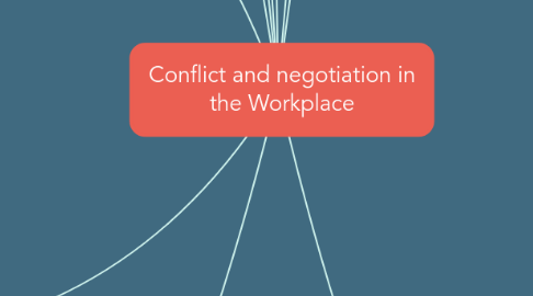 Mind Map: Conflict and negotiation in the Workplace