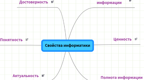 Mind Map: Свойства информатики