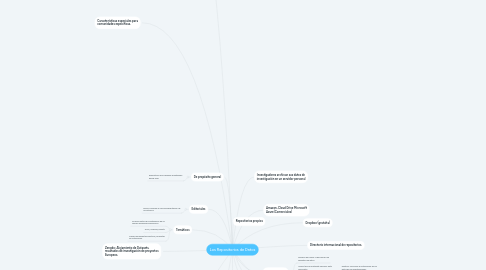 Mind Map: Los Repositorios de Datos