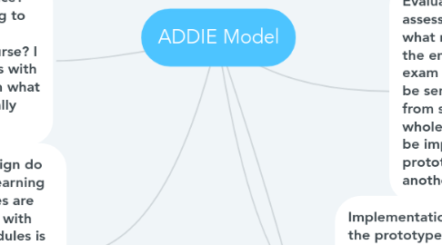 Mind Map: ADDIE Model