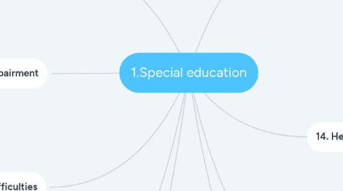 Mind Map: 1.Special education
