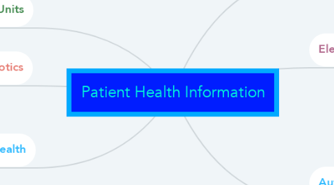 Mind Map: Patient Health Information