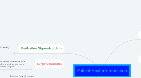 Mind Map: Patient Health Information