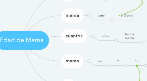 Mind Map: Edad de Mama