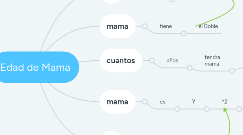 Mind Map: Edad de Mama